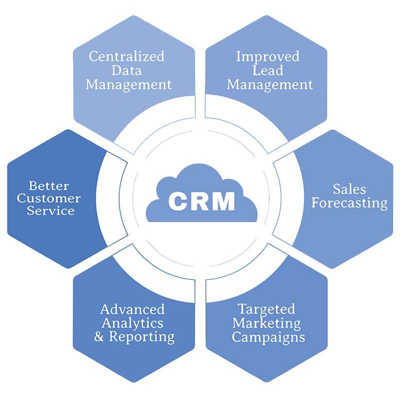 Rowwat CRM Development Section Image