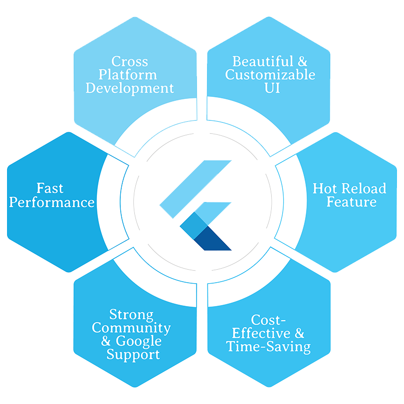 Rowwat Flutter Development Section Image