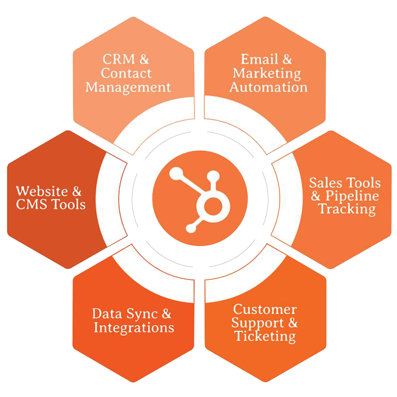 Rowwat Hubspot Development Section Image