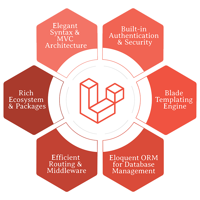 Rowwat Laravel Development Section Image