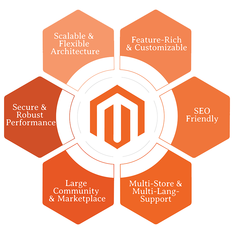 Rowwat Magento Development Section Image