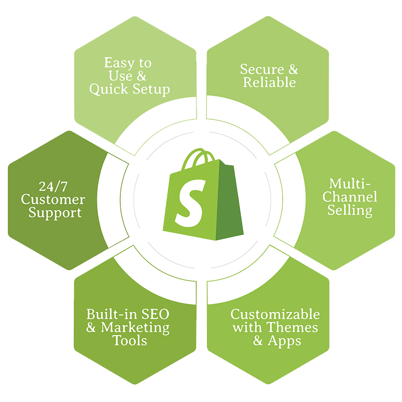 Rowwat Shopify Development Section Image