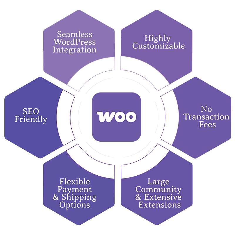 Rowwat Woo Commerce Development Section Image