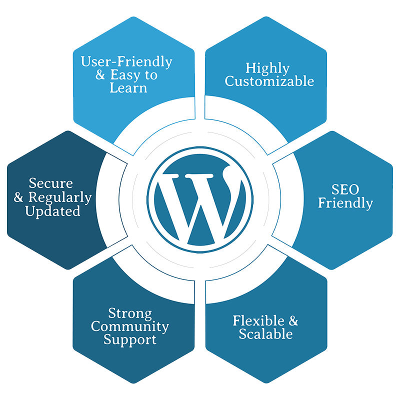 Rowwat Word Press Development Section Image